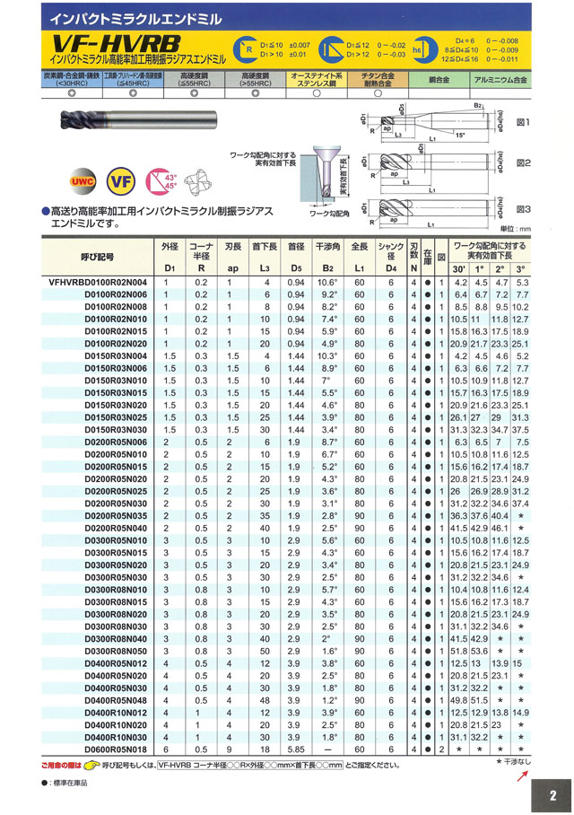 販売 三菱マテリアル インパクトミラクル高能率加工用制振ラジアスエンドミル VFHVRBD0800R05N040 ソリッドエンドミル 