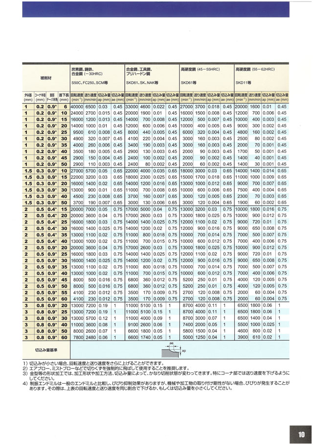 特別セーフ インパクトミラクル高能率加工用制振ラジアスエンドミル 三菱マテリアル VFHVRBD100R20N080T09 nakatomi