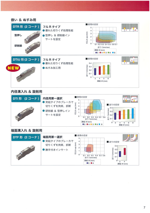 タンガロイ TURNLINE新溝入れ・突切り加工用工具 TUNGCUT 丸甲金物株式会社