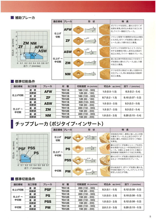 タンガロイ インサート CVDコーティング T9225 (10個) 品番