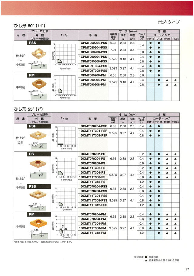 タンガロイ インサート CVDコーティング T9215  VBMT160408TM(T9215)(2257267)×10[送料別途見積り][法人・事業所限定][掲外取寄] 切削、切断、穴あけ