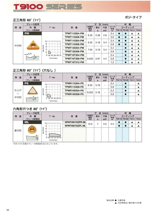 8周年記念イベントが タンガロイ 旋削加工用インサート CVDコーティング T5115 TPMW16T308 T5115 株 www