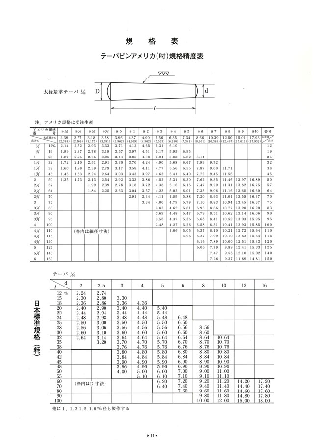 テーパーピン（ヒメノ 材質(ステンレス) 規格(8X110) 入数(50) 【テ